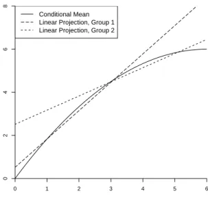 Figure 2.7: Conditional Mean and Two Linear Projections