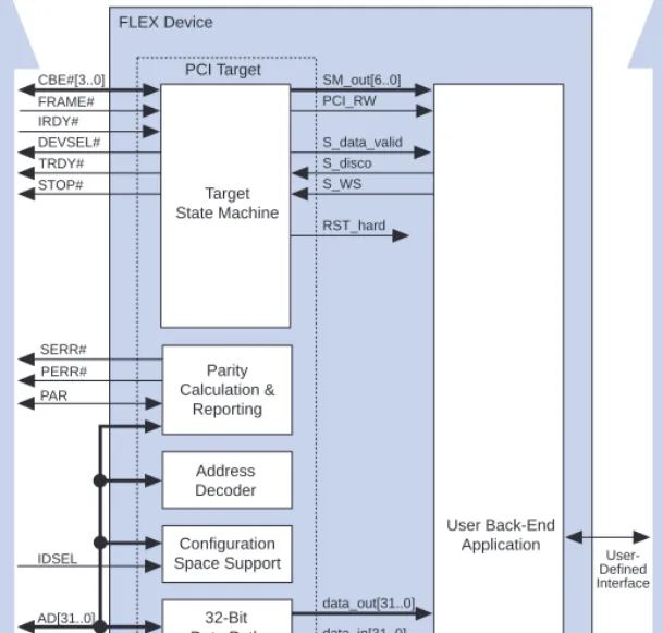 Figure 2. 32-Bit PCI Target Megafunction Block Diagram 
