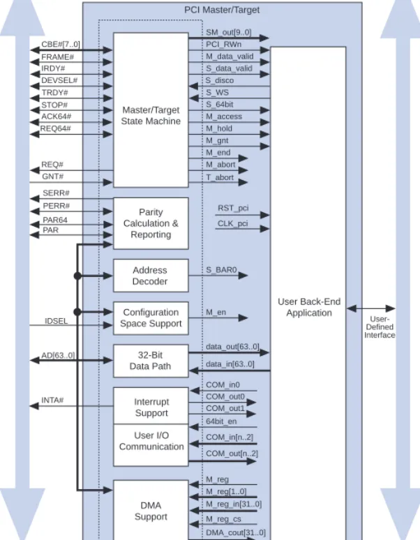 Figure 7. 64-Bit PCI Master/Target Megafunction Block Diagram