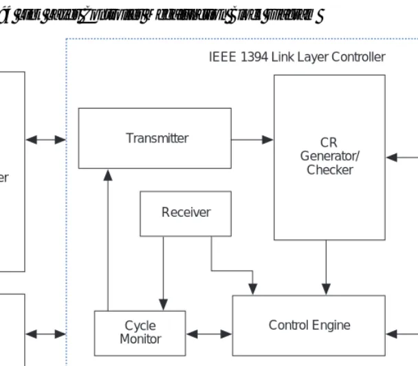 Figure 14 shows the block diagram for the IEEE 1394 link layer controller  megafunction.