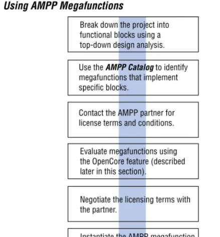 Figure 1 illustrates the typical process for evaluating, licensing, and using  AMPP megafunctions.