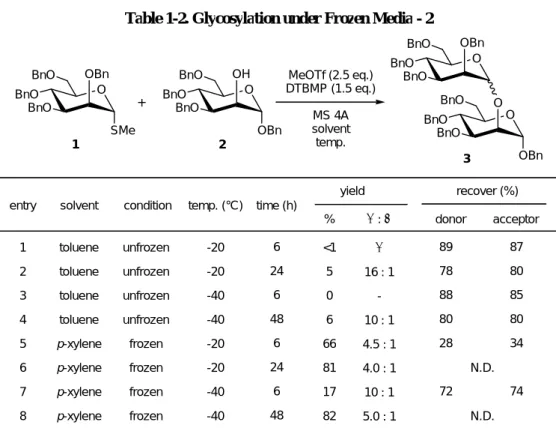 Table 1-2. Glycosylation under Frozen Media - 2