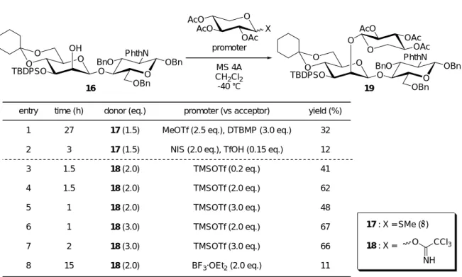 Table 2-1. Optimization for Xylosylation