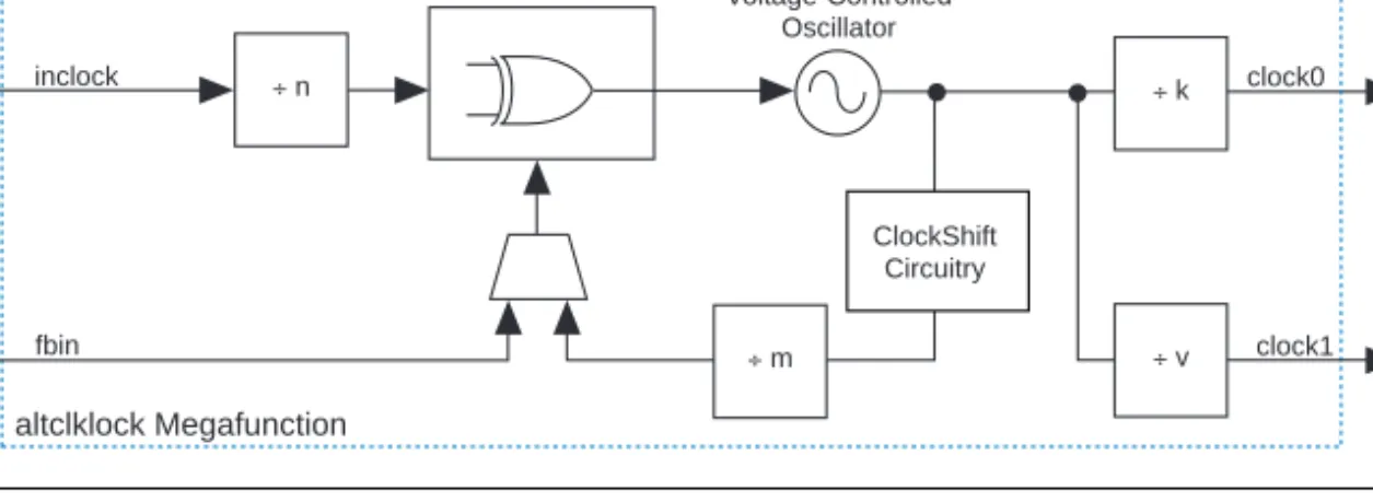 Figure 5. ClockLock &amp; ClockBoost Circuitry in APEX 20KE Devices