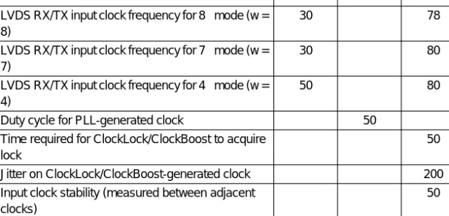Table 7. APEX 20KE LVDS Mode PLL Parameters       Note (3)