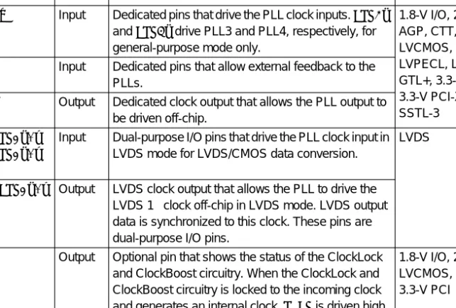 Table 8 lists the APEX 20KE ClockLock pins and their function.