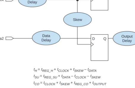 Figure 1. APEX 20K &amp; APEX 20KE Hold, Setup &amp; Clock-to-Output Times