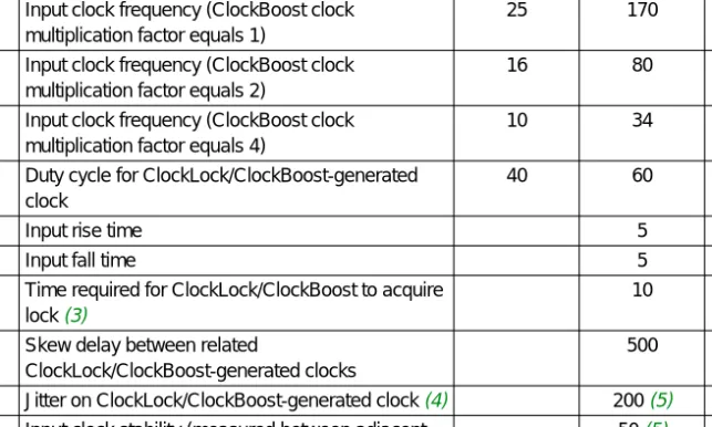 Table 5 lists the APEX 20K ClockLock pins and their function.