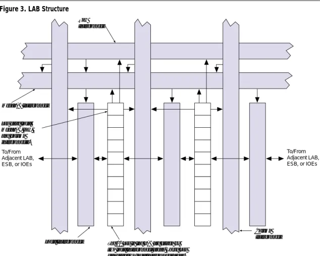 Figure 3 shows the APEX 20K LAB.