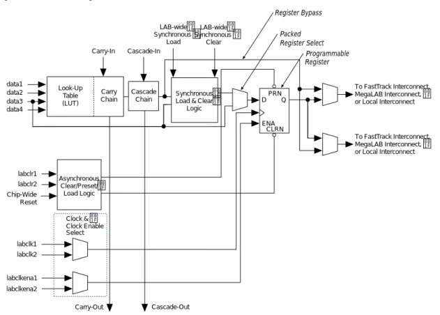 Figure 5. APEX 20K Logic Element