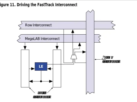 Figure 11 shows the intersection of a row and column interconnect, and  how these forms of interconnects and LEs drive each other.