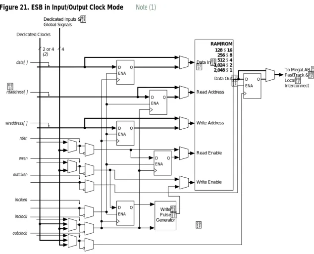 Figure 21. ESB in Input/Output Clock Mode       Note (1)