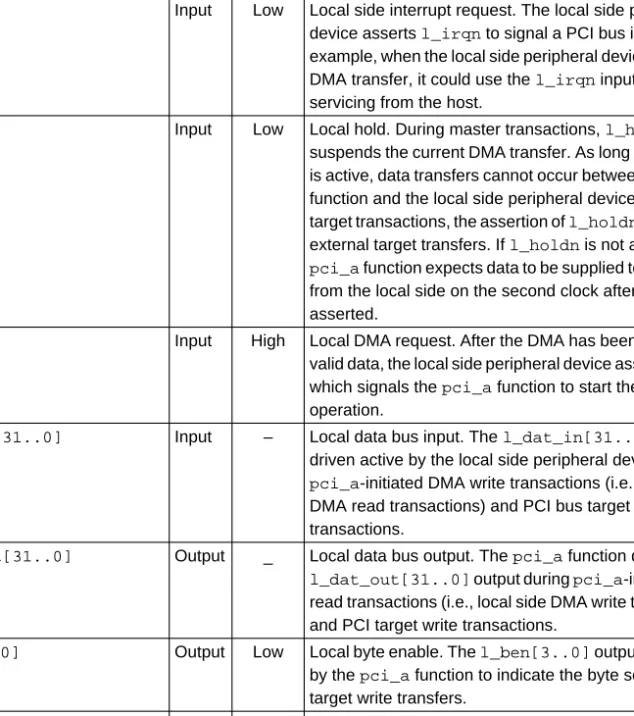 Table 5 summarizes the  pci_a  function signals that interface the  pci_a  function to the local side peripheral device(s)