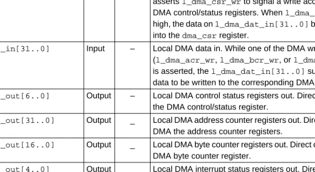 Table 5. pci_a Signals Interfacing the pci_a Function to the Local Side  (Part 3 of 3)