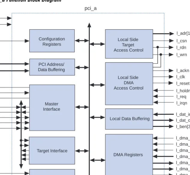 Figure 2 shows the  pci_a  function’s block diagram.