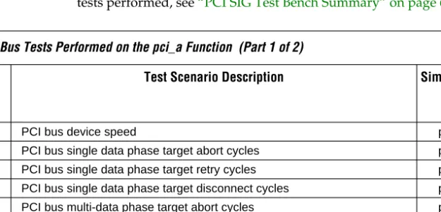 Table 2. PCI Bus Tests Performed on the pci_a Function  (Part 1 of 2)  PCI Test 