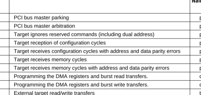 Table 2. PCI Bus Tests Performed on the pci_a Function  (Part 2 of 2) 
