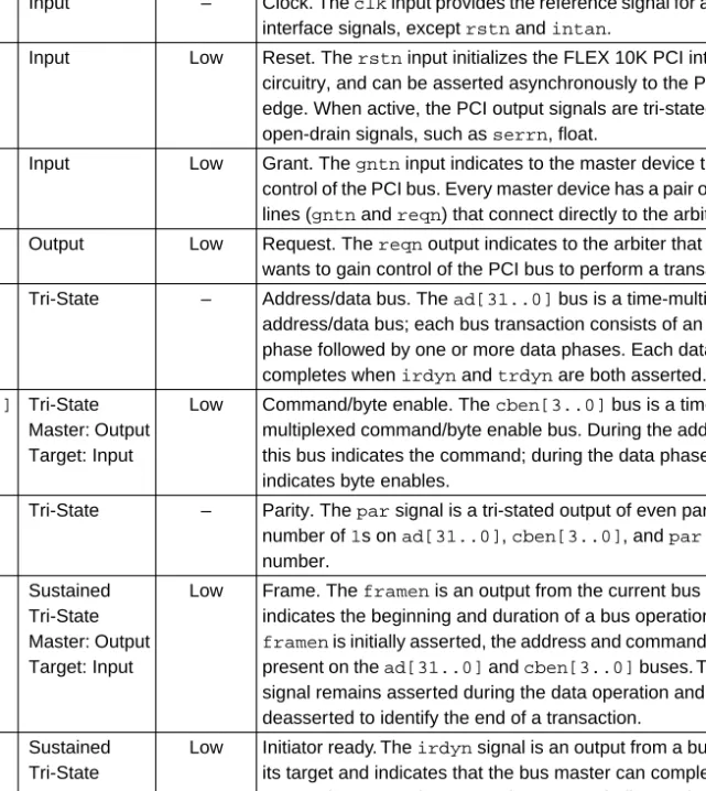 Table 3. PCI Signals Interfacing the pci_a to the PCI Bus (Part 1 of 2)