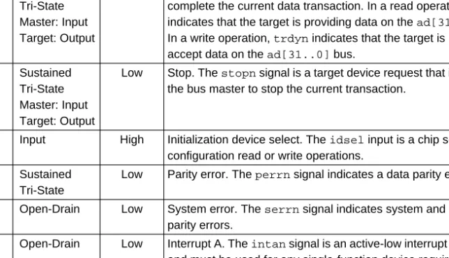 Table 3. PCI Signals Interfacing the pci_a to the PCI Bus (Part 2 of 2)