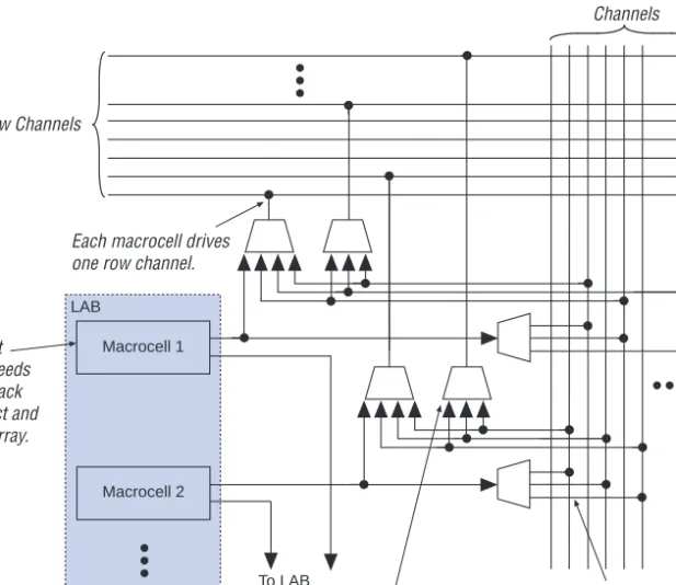 Figure 7. MAX 9000 LAB Connections to Row &amp; Column Interconnect