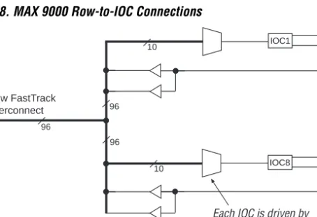 Figure 8 illustrates the connections between row interconnect channels  and IOCs. An input signal from an IOC can drive two separate row  channels