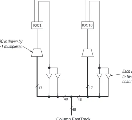 Figure 9. MAX 9000 Column-to-IOC Connections