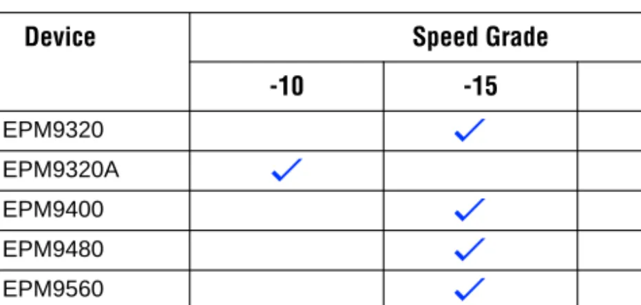 Table 4 shows the performance of MAX 9000 devices for typical functions.