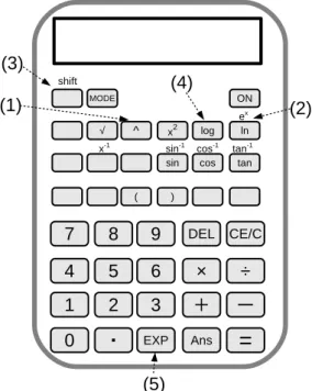 図 1.1 関数電卓。普通の電卓と違って , キーがたくさ んある。特に , (2) や (4) のキーがあるところが , 普通 の電卓との違い。