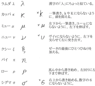 図 1.8 ギリシア文字の小文字 (λ, κ, µ, ν, ξ, π, ρ, σ) の書き方。 × がついているのは , よくある間違った書 き方。