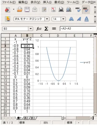 図 4.8 2 次関数のグラフの例。一般に , 2 次関数のグ ラフは , 判別式 D の符号によって , x 軸との共有点の 様子が決まる。 D < 0 なら共有点無し。 D = 0 なら 共有点 ( 接点 )1 個。 D > 0 なら共有点 ( 交点 )2 個。