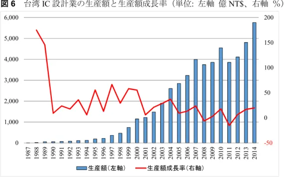 図 7 台湾 IC 設計業における企業数と企業数成長率（単位: 左軸 社、右軸 ％）