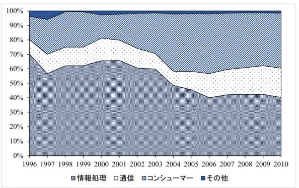 図 8 台湾 IC 設計業の製品応用分野（単位: ％）