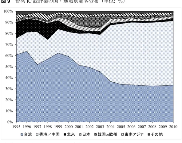 図 9 台湾 IC 設計業の国・地域別顧客分布（単位: ％）