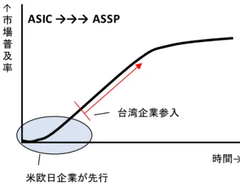 図 10 ASIC から ASSP へ