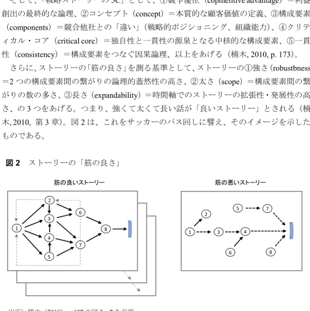 図 2 ストーリーの「筋の良さ」