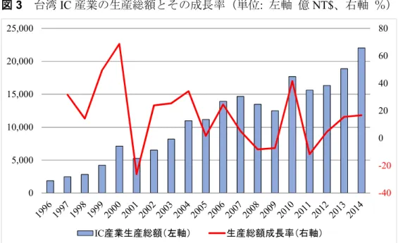 図 3 台湾 IC 産業の生産総額とその成長率（単位: 左軸 億 NT$、右軸 ％）
