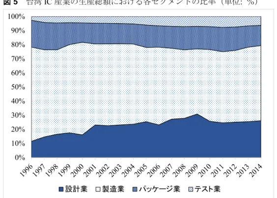 図 5 台湾 IC 産業の生産総額における各セグメントの比率（単位: ％）