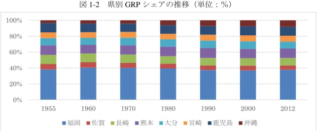 図 1-2  県別 GRP シェアの推移（単位：％） 
