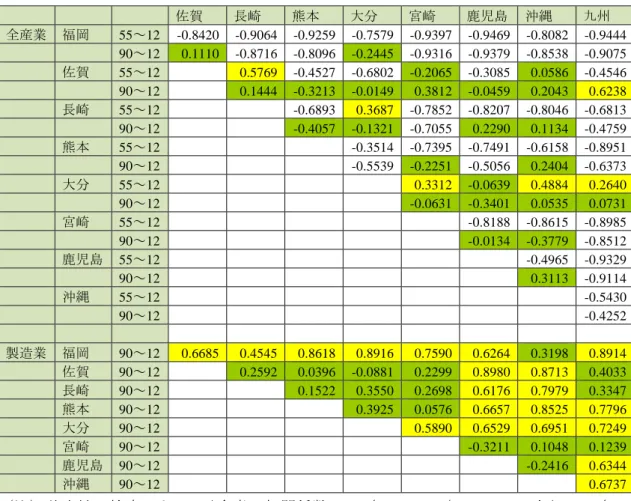表 1-10  県間 SD と時間（計測年）との相関関係（1955～2012 年） 