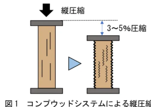 図 1  コンプウッドシステムによる縦圧縮 