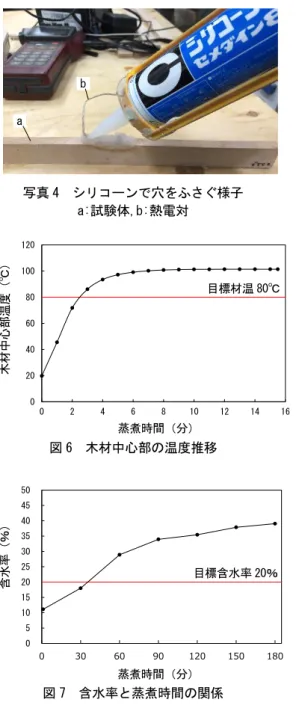 図 6  木材中心部の温度推移 