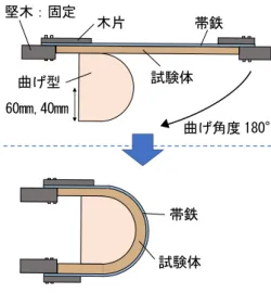 図 7  含水率と蒸煮時間の関係