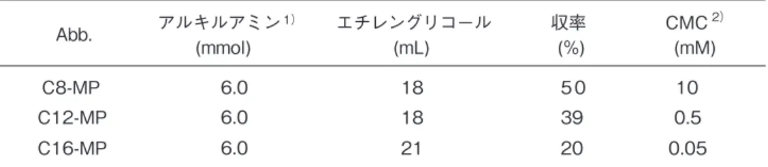 図３　各プライマーの酵素重合