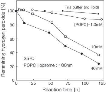 Fig. １　初濃度 1.0mM 過酸化水素の分解に及ぼす共存 POPC リポソームの影響（25℃ , pH 7.4）