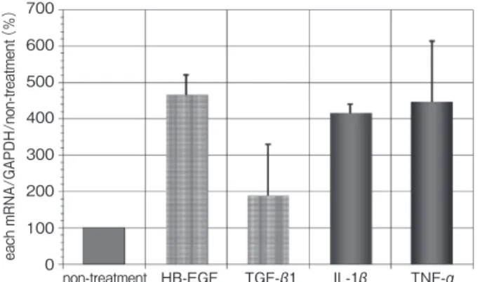 Fig. ４　Change  of  TEWL  degree  after  the  topical  administration of liquid crystal on the mouse dorsal area 2