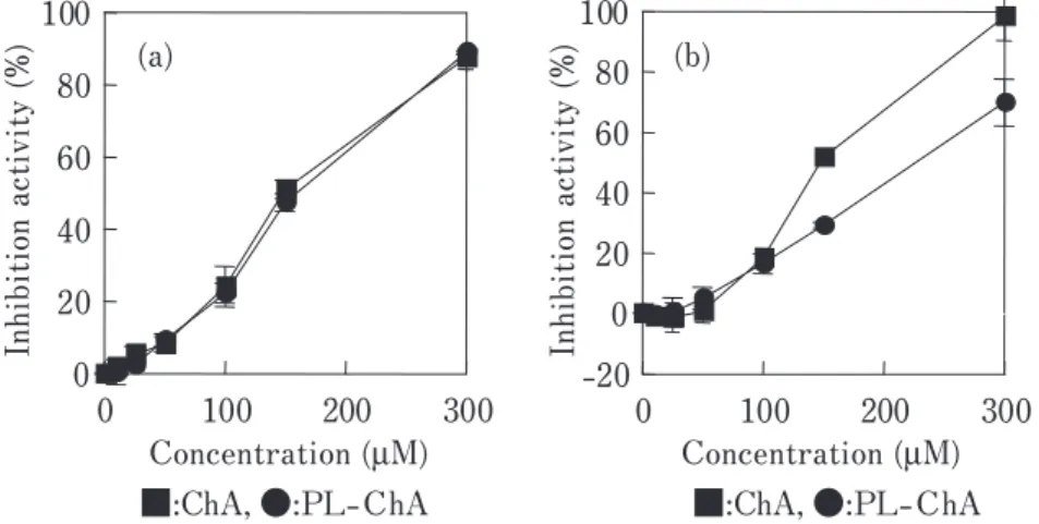 Fig. 2 XO inhibition activity of PL-polyphenol conjugates: (a) chlorogenic acid; (b) caffeic acid.