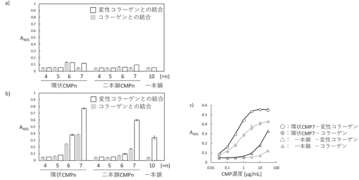 図 2　4℃における CMP のコラーゲン結合能評価（mean ± SD, n =3）