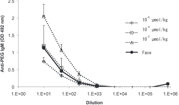 Fig. 2  Titer of anti-PEG IgM induced by putting lotion. 