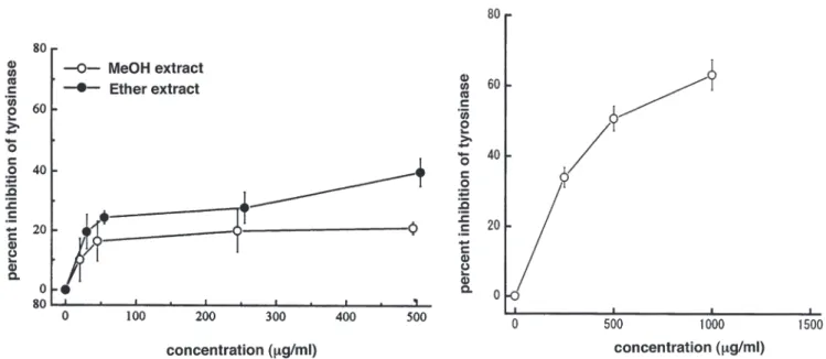 Figure 1　Inhibition of Tyrosinase by MeOH and Ether Extracts