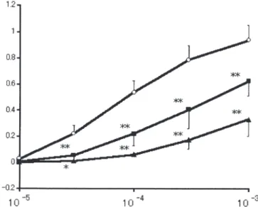 Figure 5　Concentration-Response Relationship for Contractile Responses of the  Aoric Rings to Ca 2+  in a Ca 2+  -Tree Medium Preincubated with High Potassiumu